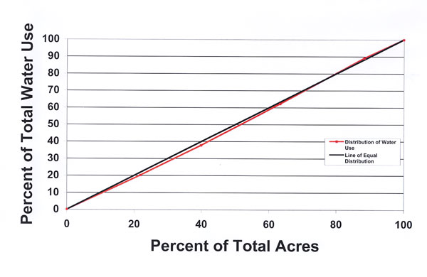 Line graph of distribution of total alfalfa water use relative to total alfalfa acres (2001, n = 524) (sorted by smallest to largest farm size group). 