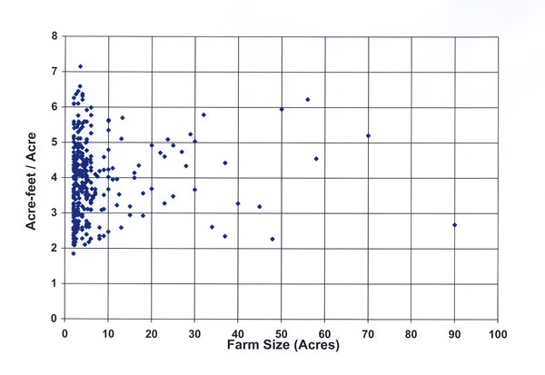 Scatter plot of pecan acre-feet per acre water applied by farm size (2001, n = 340). 