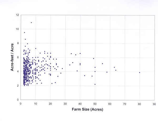 Scatter plot of alfalfa acre-feet per acre water applied by farm size (2001, n = 524). 