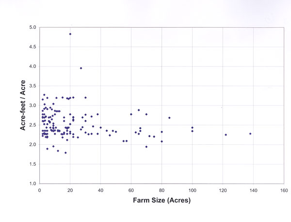 Scatter plot of cotton acre-feet per acre water applied by farm size (2001, n = 164). 