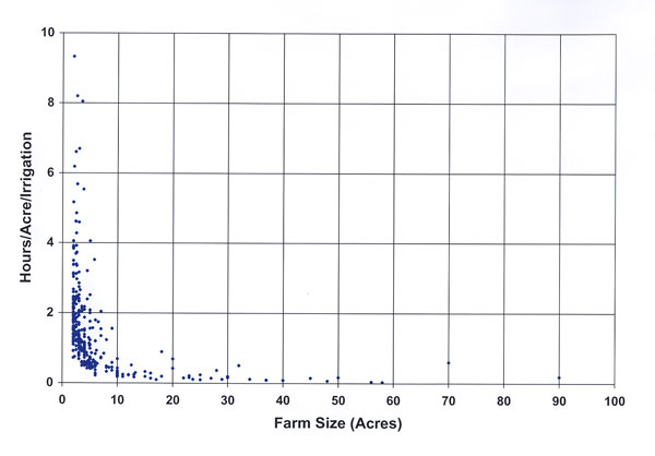 Scatter plot of pecan hours per acre per irrigation vs. farm size (2001, n = 340). 
