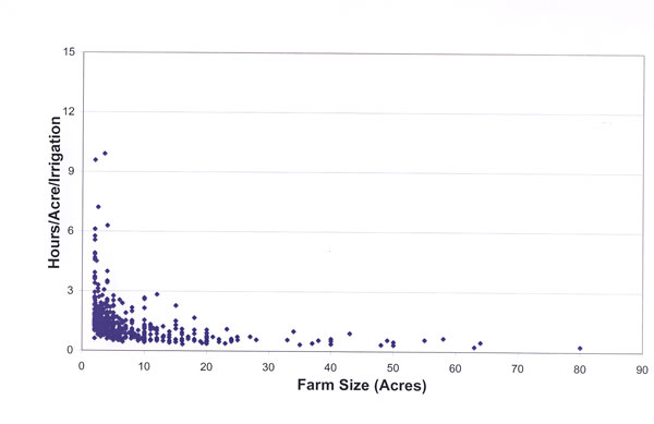 Scatter plot of alfalfa hours per acre per irrigation vs. farm size (2001, n = 524). 