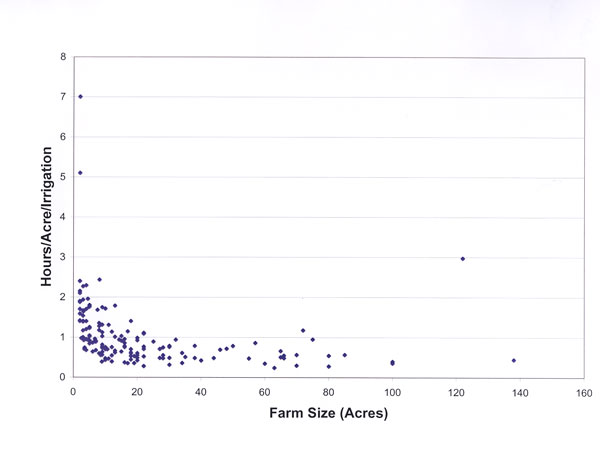 Scatter plot of cotton hours per acre per irrigation vs. farm size (2001, n = 164).