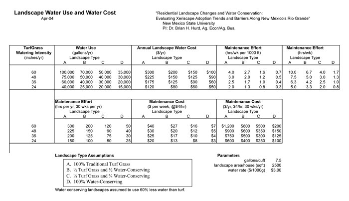 Chart of estimated landscape water use, costs, maintenance. 