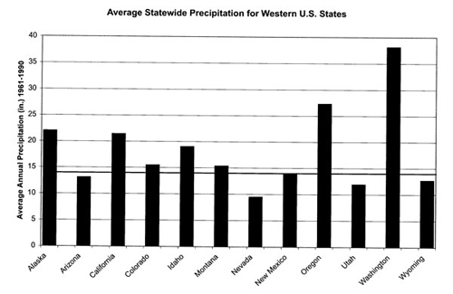 Graph of Average Annual Precipitation for Western States, 1961–1990. Source: Western Regional Climate Center, 2006.