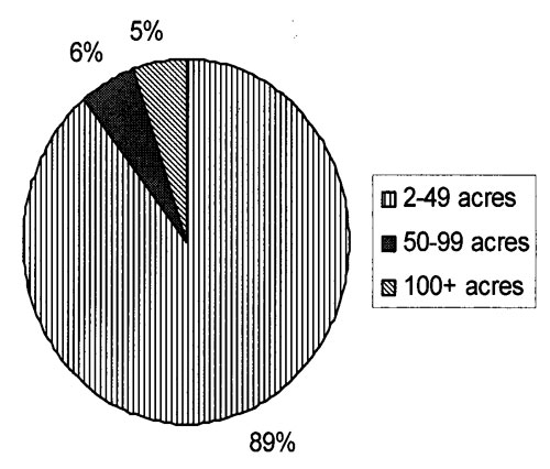 Pie chart of distribution of Farm Sizes among Population of EBID Farmers. Source: EBID Farm Accounts Database, 2005. 