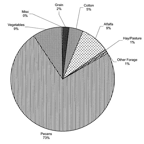 Pie chart of distribution of Crops Planted Among Sampled Farmers, Summer 2005. Source: Survey of EBID Farmers, 2005.