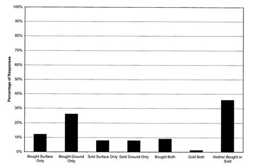 Graph of non-EBID Brokered Water Transfers Between Farmers. Source: Survey of EBID Farmers, 2005. 