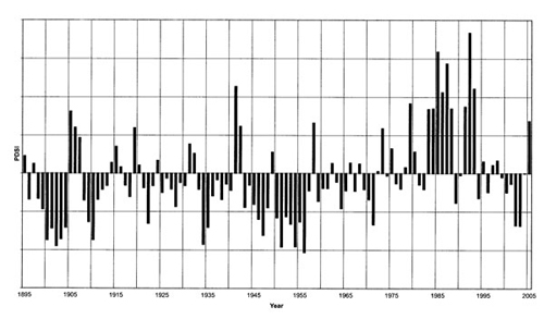 Graph of Palmer Drought Severity Indices for New Mexico Climate Division 8, 1895–2005. Source: New Mexico Climate Center, 2006. 