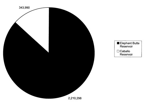 Pie chart of EBID Reservoirs Storage Capacity in Acre-Feet. Source: Bureau of Reclamation, 2006