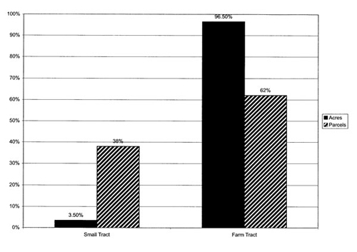 Graph of distribution of Water-Righted Acres in EBID between Farm Tract and Small Tract Users. Source: King, 2004.