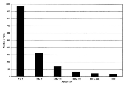 Graph of distribution of Farm Sizes in Doña Ana County, New Mexico. Source: U.S. Census Bureau, 2002.