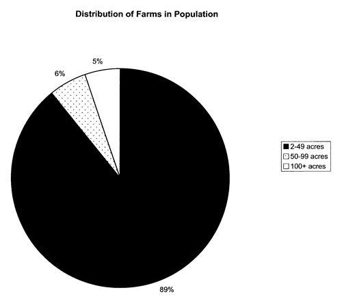 Pie chart of distribution of Farm Sizes among Sampled Farmers. Source: Survey of EBID Farmers, 2005. 